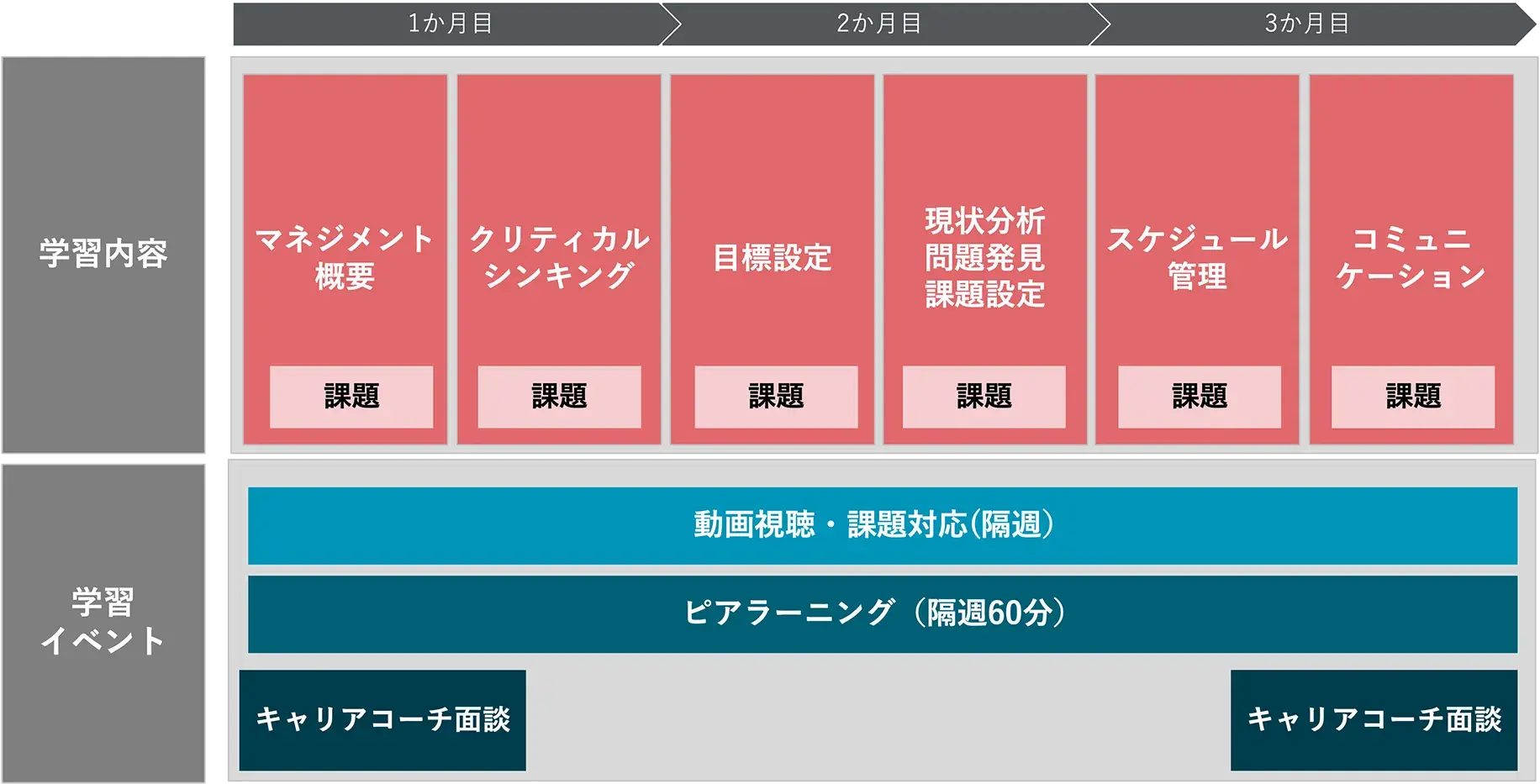 学習スケジュール（例：チームマネジメント研修）